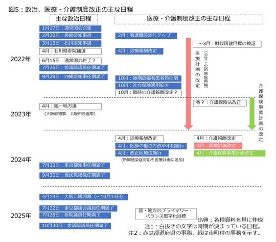 ［図表6］政治、医療・介護制度改正の主な日程