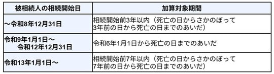 出所:国税庁:No.4161贈与財産の加算と税額控除(暦年課税)より筆者作成