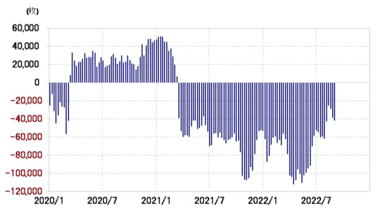 出所：リフィニティブ社データよりマネックス証券が作成