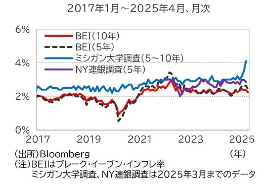 出所：Bloomberg（年） （注）BEIはブレーク・イーブン・インフレ率。ミシガン大学調査、NY連銀調査は2025年3月までのデータ