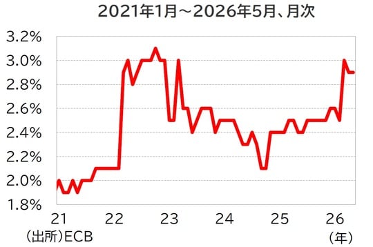 出所:ECB