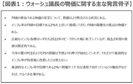 （出所）FRBの資料を基に三井住友DSアセットマネジメント作成