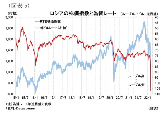 ［図表5］ロシアの株価指数と為替レート