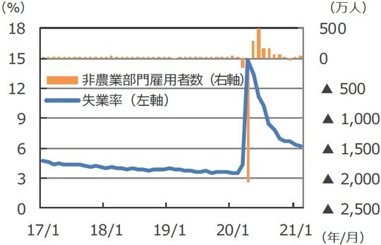 （注）データは2017年1月～2021年2月。 （出所）FactSetのデータを基に三井住友DSアセットマネジメント作成