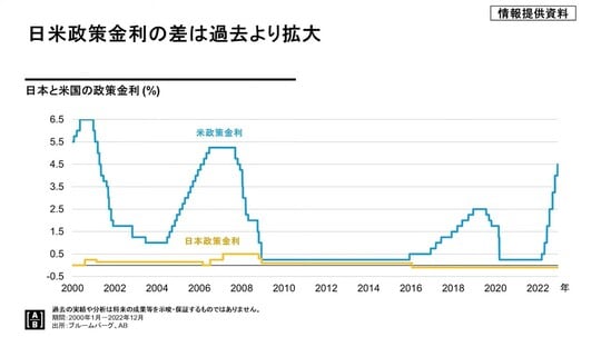 過去の実績や分析は将来の成果等を示唆・保証するものではありません。 期間：2000年1月～2022年12月 出所：ブルームバーグ、AB