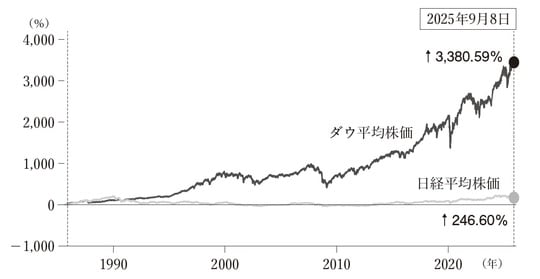 出所：Google Finance