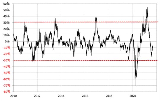 出所：リフィニティブ・データをもとにマネックス証券が作成