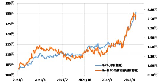 （出所：リフィニティブ・データをもとにマネックス証券が作成）