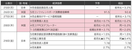 （出所）Bloomberg （注）22日10時時点のデータ