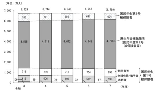 出典:厚生労働省 令和7年度の国民年金の加入・保険料納付状況
