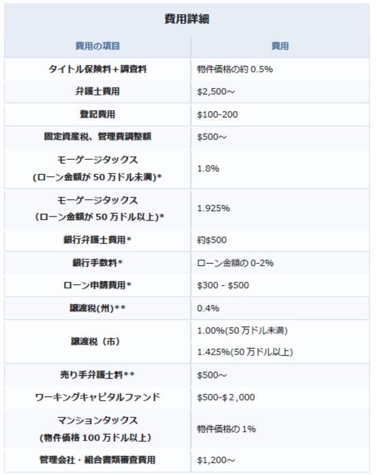 *ローンをつける場合のみに限り、銀行によって違います。
**スポンサーセール（新築物件など）のみです。
