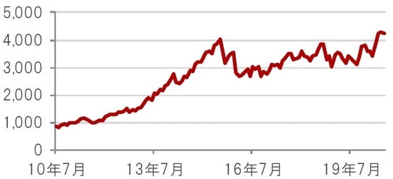 米ドルベース、月次、期間：2010年7月～2020年7月 出所：トムソン・ロイター・データストリームのデータを使用しピクテ投信投資顧問株式会社作成