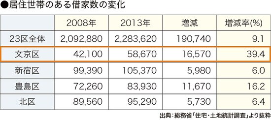 ［図表6］地域別借家数の推移