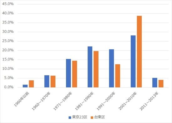 出所:総務省統計局 平成25年「住宅・土地統計調査