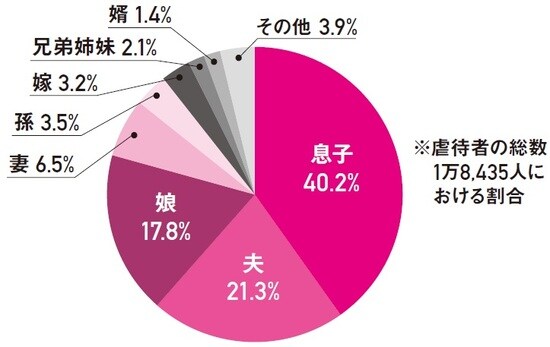 出典:厚生労働省令和元年度「高齢者虐待の防止、高齢者の養護者に対する支援等に関する法律」に基づく対応状況等に関する調査結果