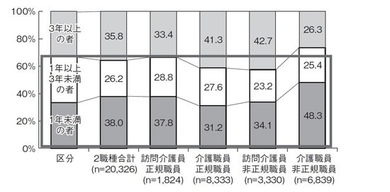 出典:公益財団法人 介護労働安定センター