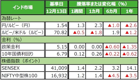 （注）データは2019年12月13日基準。  （出所）Bloomberg L.P.のデータを基に三井住友DSアセットマネジメント作成