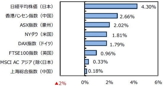 （出所）FactSet、Bloomberg L.P.のデータを基に三井住友DSアセットマネジメント作成