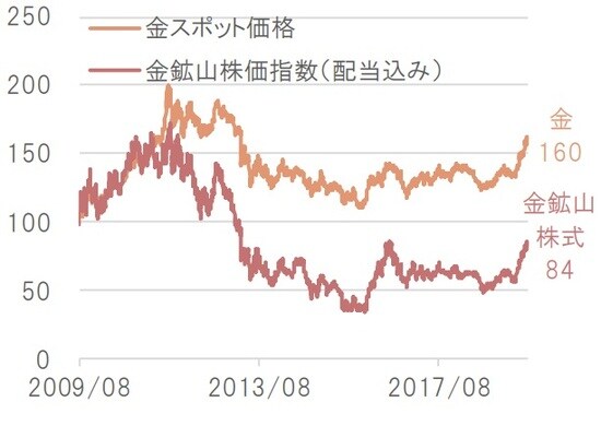 米ドル建て、月次、期間：2009年8月末～2019年8月末 金鉱山株式は配当込み、2009年8月末=100として指数化