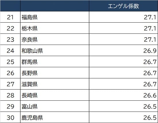 出所：総務省『家計調査家計収支』2020年より作成