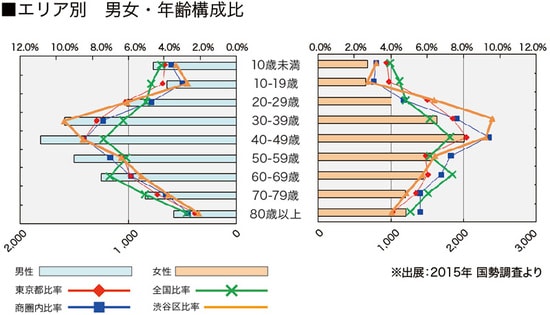 ［図表5］地域別男女・年齢構成比