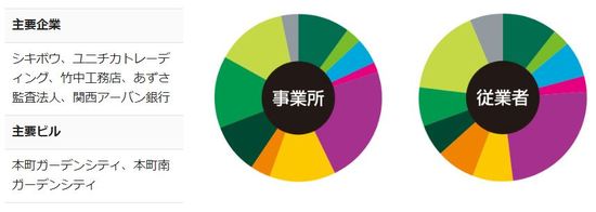 ［図表5］本町・心斎橋地区の主要企業と主要ビル※円グラフの凡例は図表1を参照