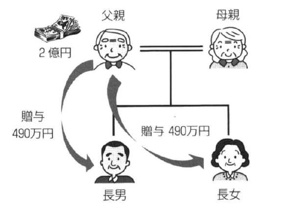 出所:岸田康雄「相続生前対策パーフェクトガイド」中央経済社
