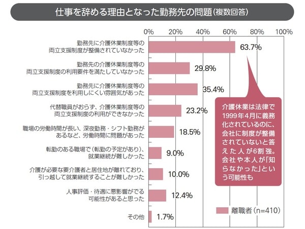 出典：「厚生労働省委託調査 令和3年度 仕事と介護の両立等に関する実態把握のための調査研究事業 労働者アンケート調査結果 報告書」（三菱UFJリサーチ＆コンサルティング株式会社）（https://www.mhlw.go.jp/content/11900000/000988661.pdf）