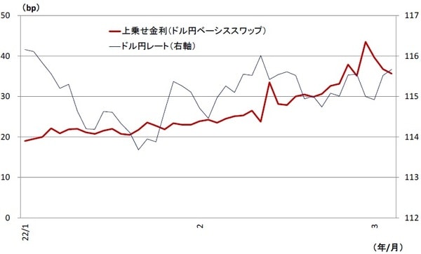 （注）TONA vs SOFR（3ヵ月） （資料）Bloombergよりニッセイ基礎研究所作成