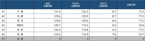 出所：厚生労働省『毎月勤労統計調査地方調査』（令和2年平均分結果概要、事業所規模5人以上、調査産業計） ※2021年11月11日現在、宮城県は県職員による不適切な事務処理を行っていた調査票を除外し再集計中のため数値不明