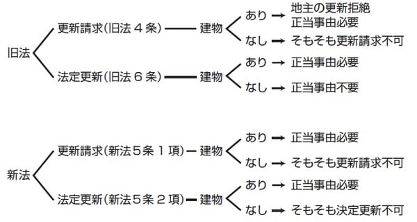 ［図表1］更新請求・法定更新