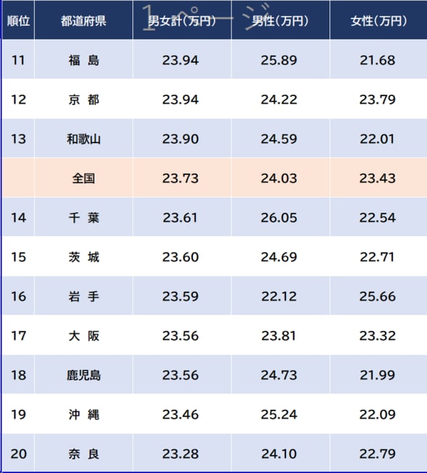 出所：厚生労働省『令和5年賃金構造基本統計調査』より作成