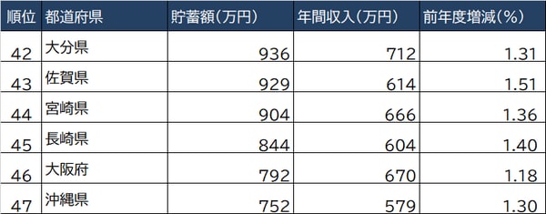 出所：総務省『家計調査 貯蓄・負債編』より ※二人以上世帯のうち勤労世帯の数値