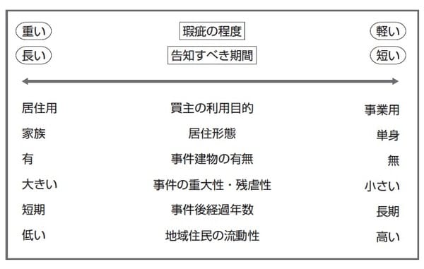 ［図表］心理的瑕疵の告知義務 （RETIO.2011.7NO.82　119頁より一部修正）