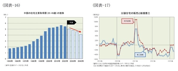 【図表16】【図表17】