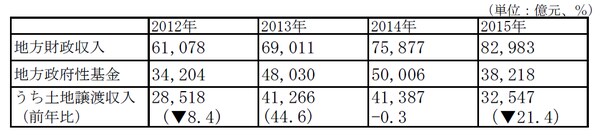 (出所)中国財政部、各年財政収支状況