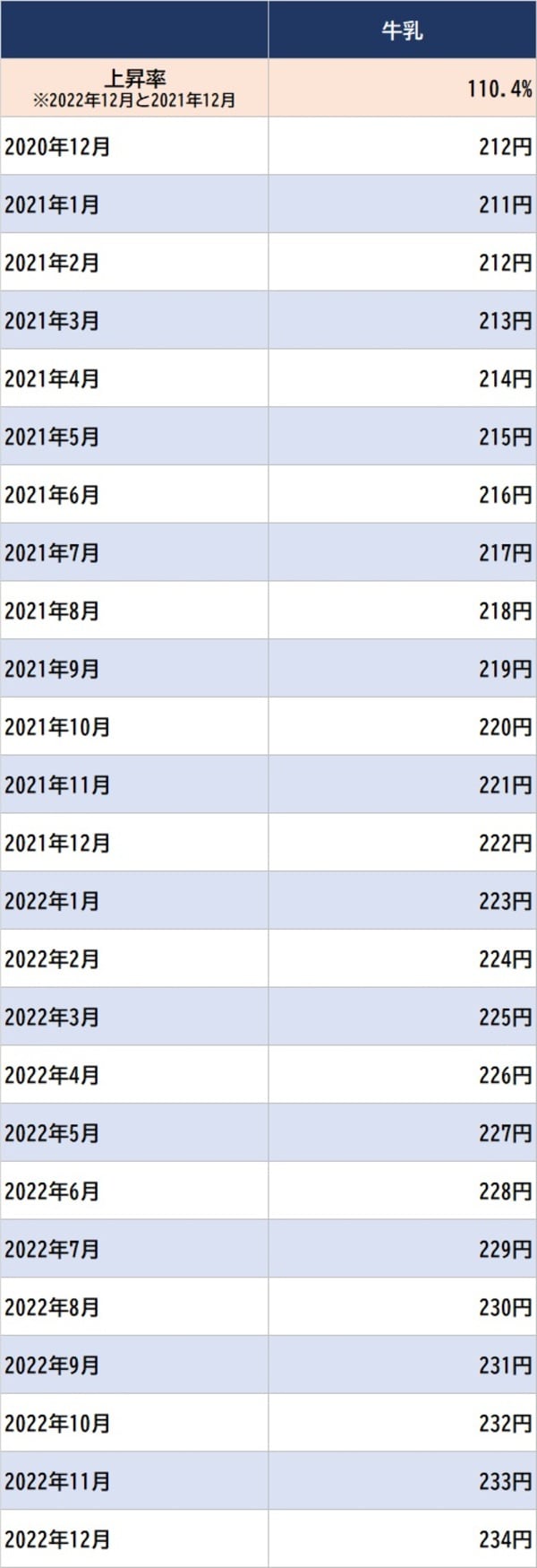 出所：総務省統計局 『小売物価統計調査』 ※店頭売り、紙容器入り（1000mL入り）