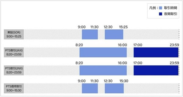 楽天証券のPTS取引時間