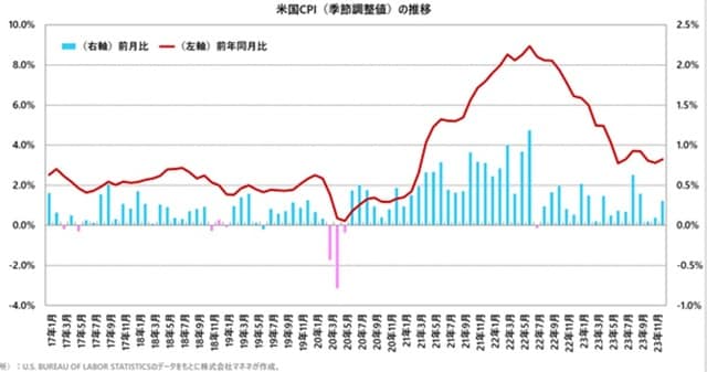 出所：U.S. BUREAU OF LABOR STATISTICSのデータを基に株式会社マネネが作成。
