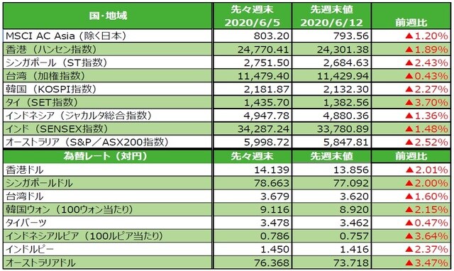 （注）為替の変化率がプラスの場合は各国通貨高・円安、マイナス▲の場合は各国通貨安・円高。  （出所）FactSetのデータを基に三井住友DSアセットマネジメント作成