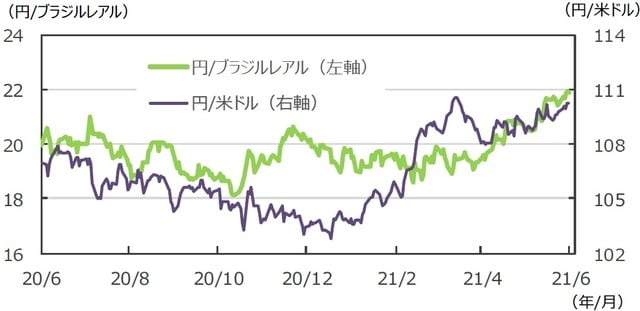 （注）データは2020年6月19日～2021年6月18日。 （出所）FactSetのデータを基に三井住友DSアセットマネジメント作成