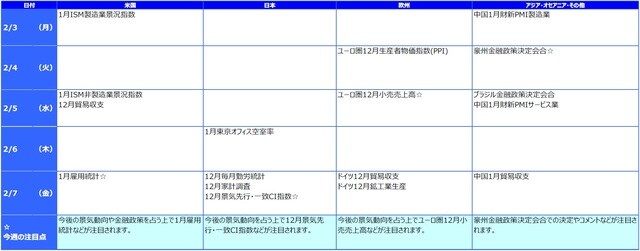 ※各経済指標・イベントは予定であり、変更されることがあります。