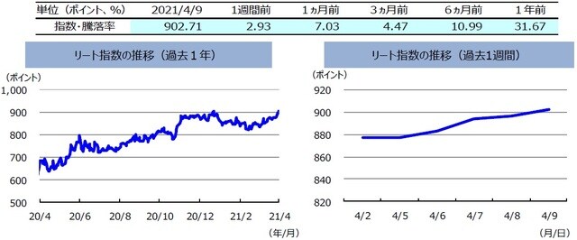 （注）左グラフは2020年4月9日～2021年4月9日、右グラフは2021年4月2日～2021年4月9日。リート指数は、S&PオーストラリアREIT指数（配当込み、現地通貨ベース）。 （出所）FactSetのデータを基に三井住友DSアセットマネジメント作成
