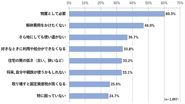  出典：国土交通省『令和元年空き家所有者実態調査』
