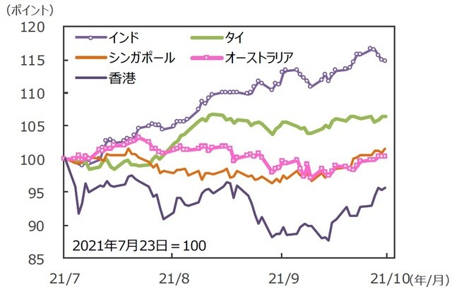 （注）データは2021年7月23日～2021年10月22日。グラフの各国・地域別の株価指数は表と同じ。 （出所）FactSetのデータを基に三井住友DSアセットマネジメント作成