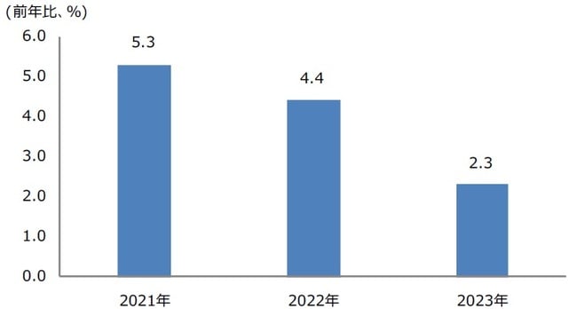 （注）2021年12月15日時点の三井住友DSアセットマネジメントによる予想。 （出所）EU統計局のデータを基に三井住友DSアセットマネジメント作成