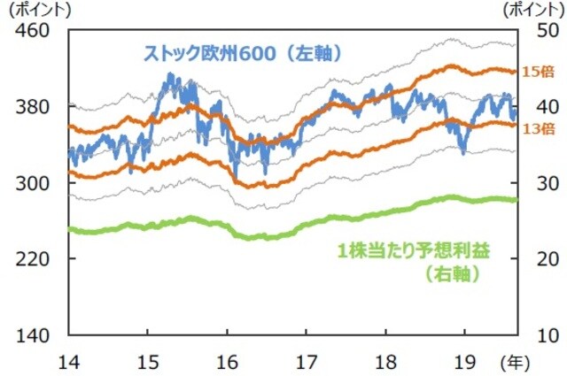 （注）データは2014年1月2日～2019年8月26日。1株当たり予想利益は12カ月先予想（I／B／E／S予想）。 （出所）Bloombergのデータを基に三井住友DSアセットマネジメント作成
