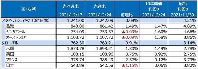 （注）最終営業日ベース。S＆P REIT指数の国・地域別指数（配当込み、現地通貨ベース）。 （出所）FactSetのデータを基に三井住友DSアセットマネジメント作成