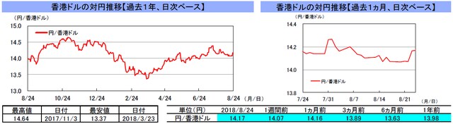 （注）左グラフは2017年8月24日～2018年8月24日、右グラフは2018年7月24日～2018年8月24日｡ （出所）トムソン・ロイターのデータを基に三井住友アセットマネジメント作成