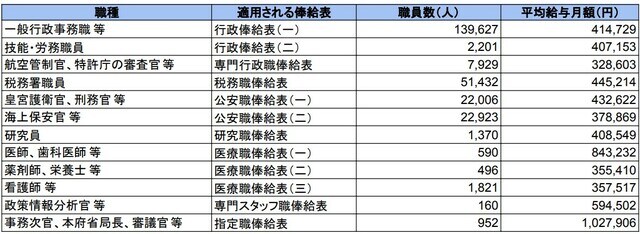人事院：『令和3年 国家公務員給与等実態調査の結果』より参照